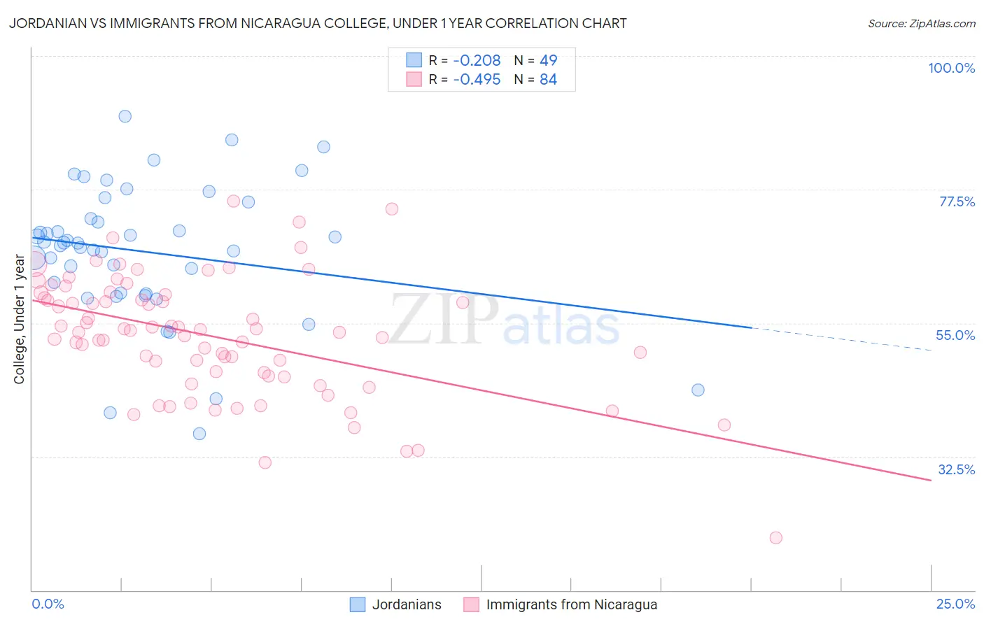 Jordanian vs Immigrants from Nicaragua College, Under 1 year