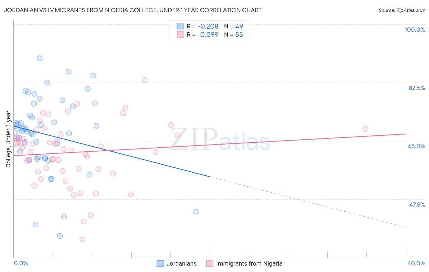Jordanian vs Immigrants from Nigeria College, Under 1 year