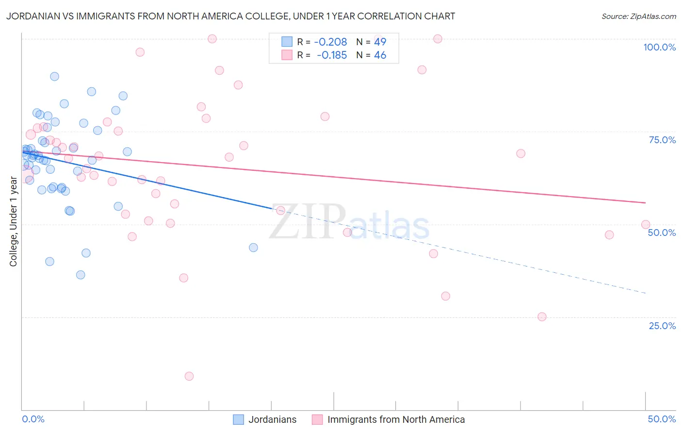 Jordanian vs Immigrants from North America College, Under 1 year