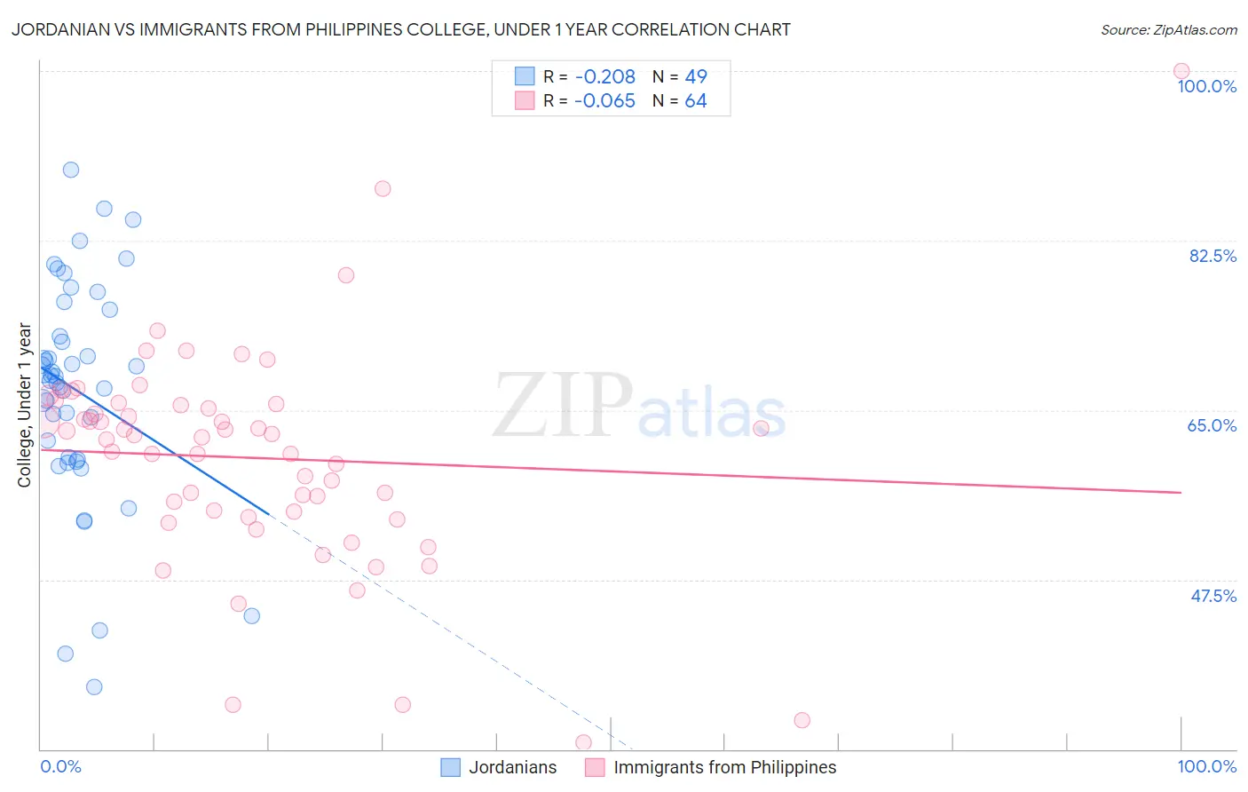 Jordanian vs Immigrants from Philippines College, Under 1 year