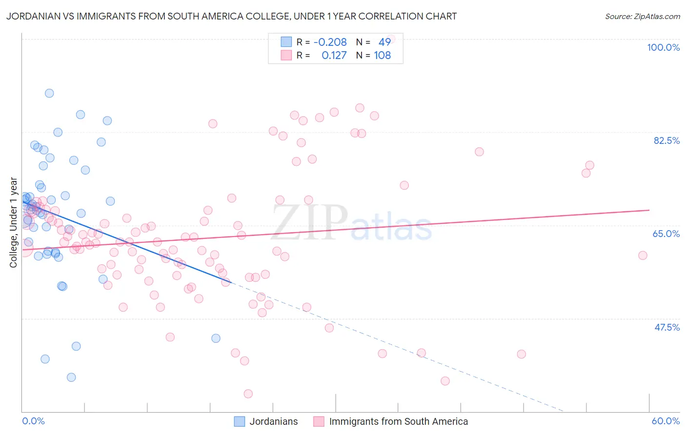 Jordanian vs Immigrants from South America College, Under 1 year