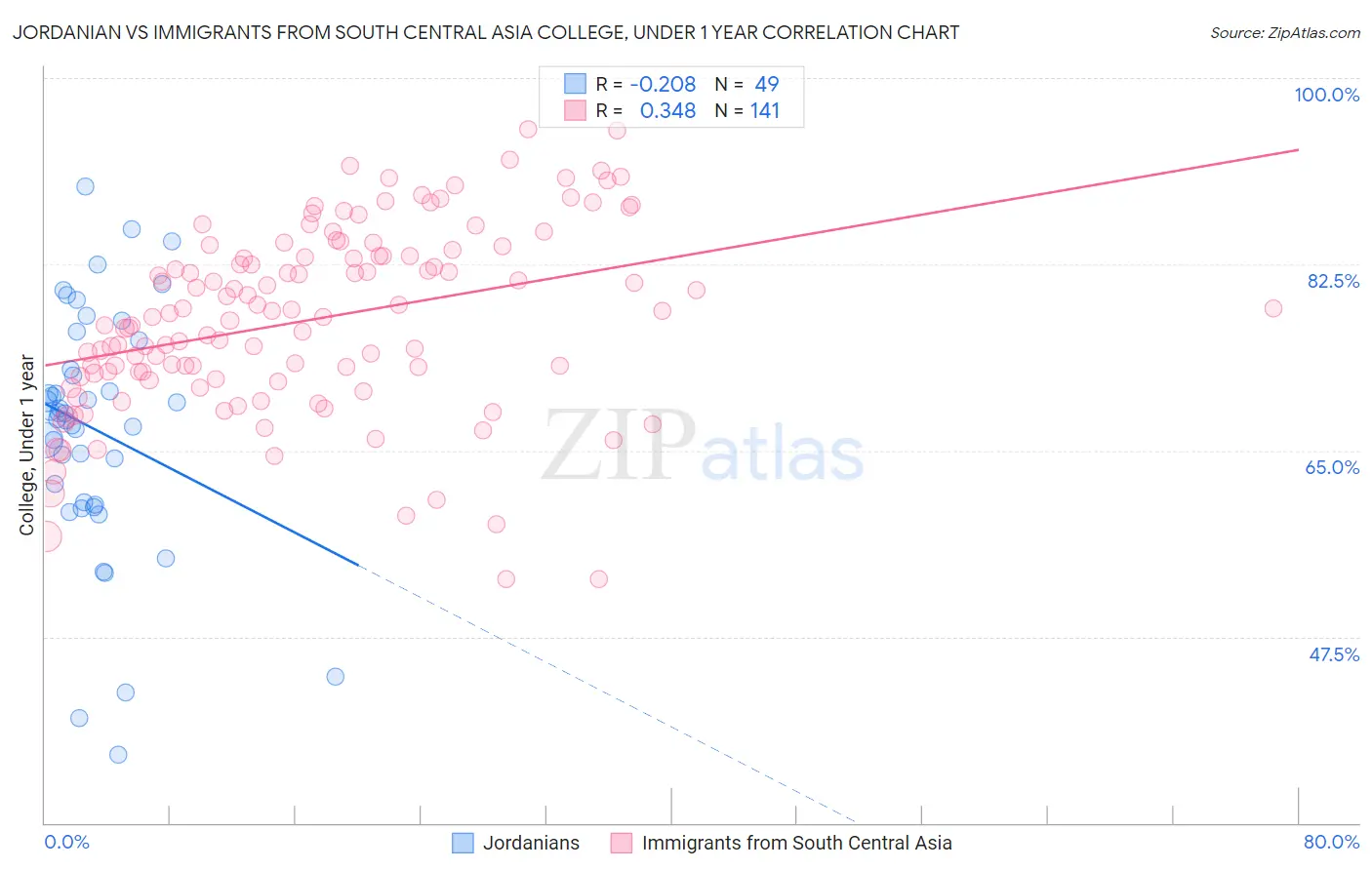 Jordanian vs Immigrants from South Central Asia College, Under 1 year