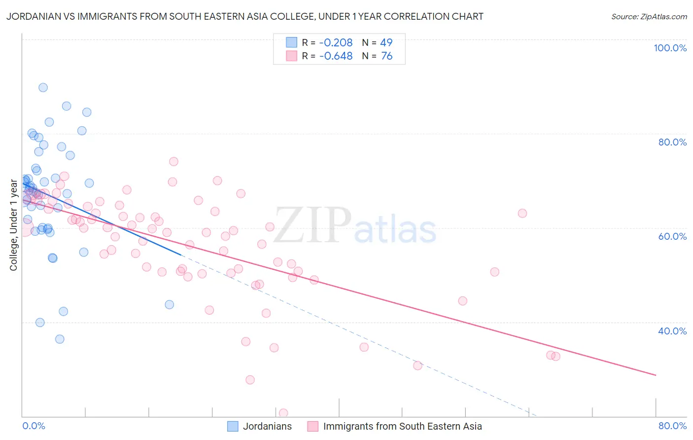 Jordanian vs Immigrants from South Eastern Asia College, Under 1 year