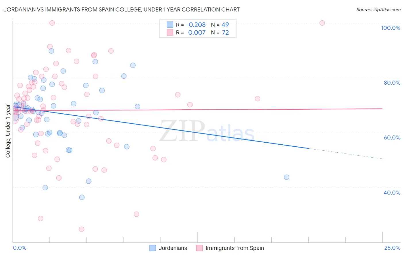 Jordanian vs Immigrants from Spain College, Under 1 year