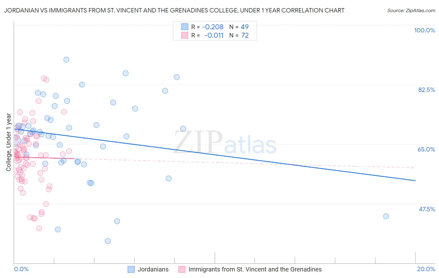 Jordanian vs Immigrants from St. Vincent and the Grenadines College, Under 1 year