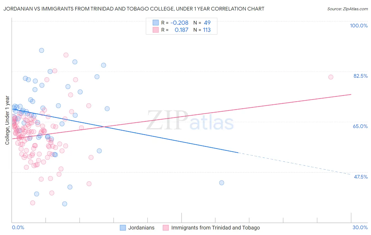 Jordanian vs Immigrants from Trinidad and Tobago College, Under 1 year