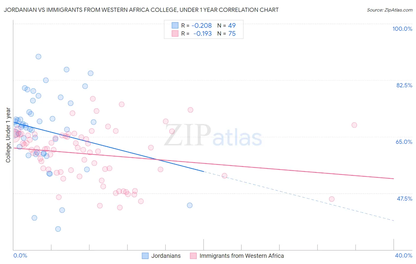 Jordanian vs Immigrants from Western Africa College, Under 1 year