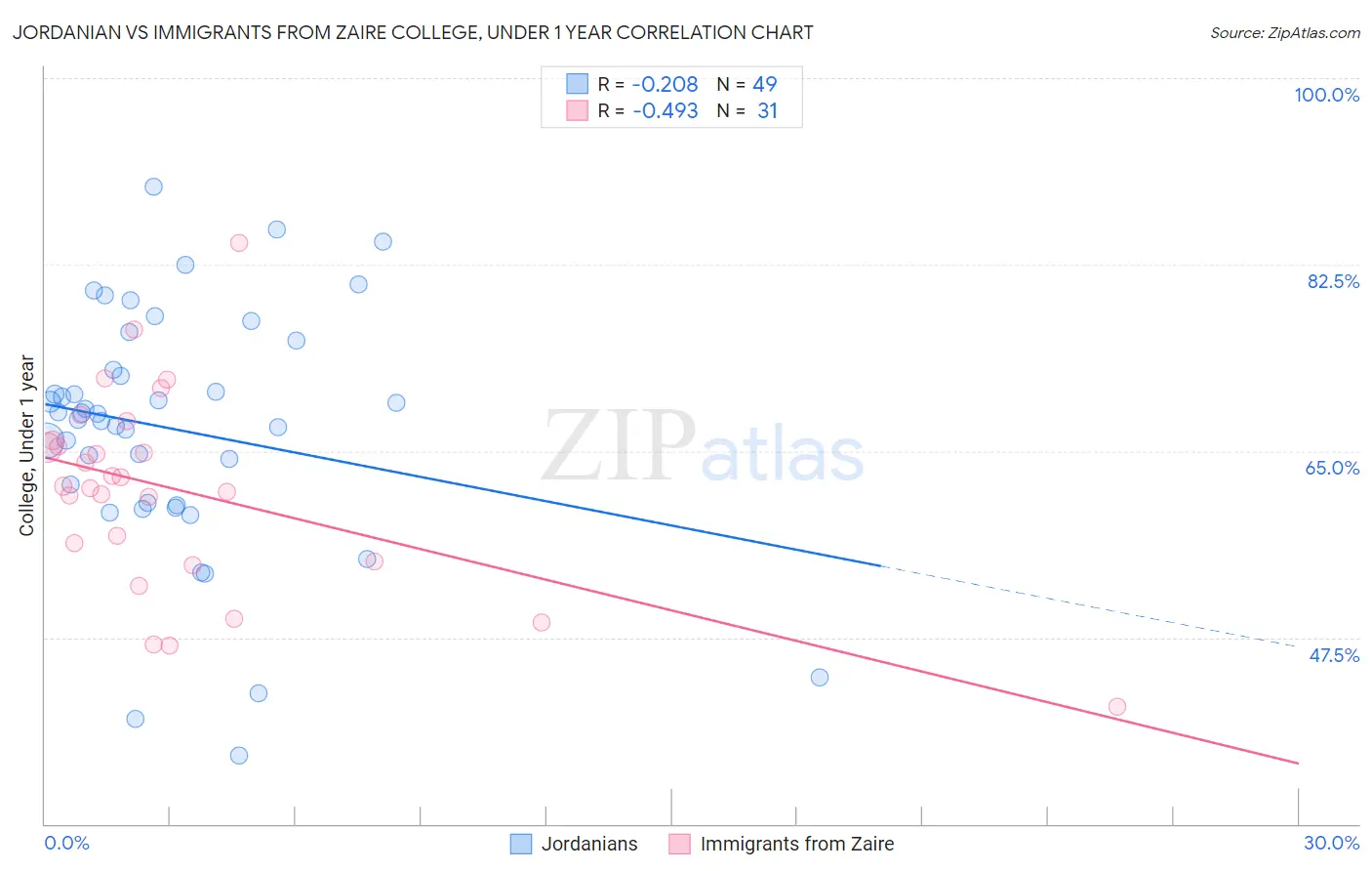 Jordanian vs Immigrants from Zaire College, Under 1 year