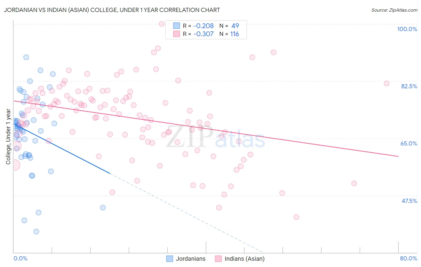 Jordanian vs Indian (Asian) College, Under 1 year