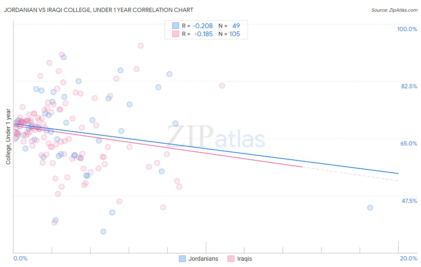 Jordanian vs Iraqi College, Under 1 year