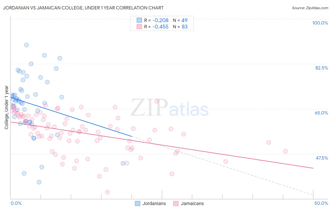 Jordanian vs Jamaican College, Under 1 year