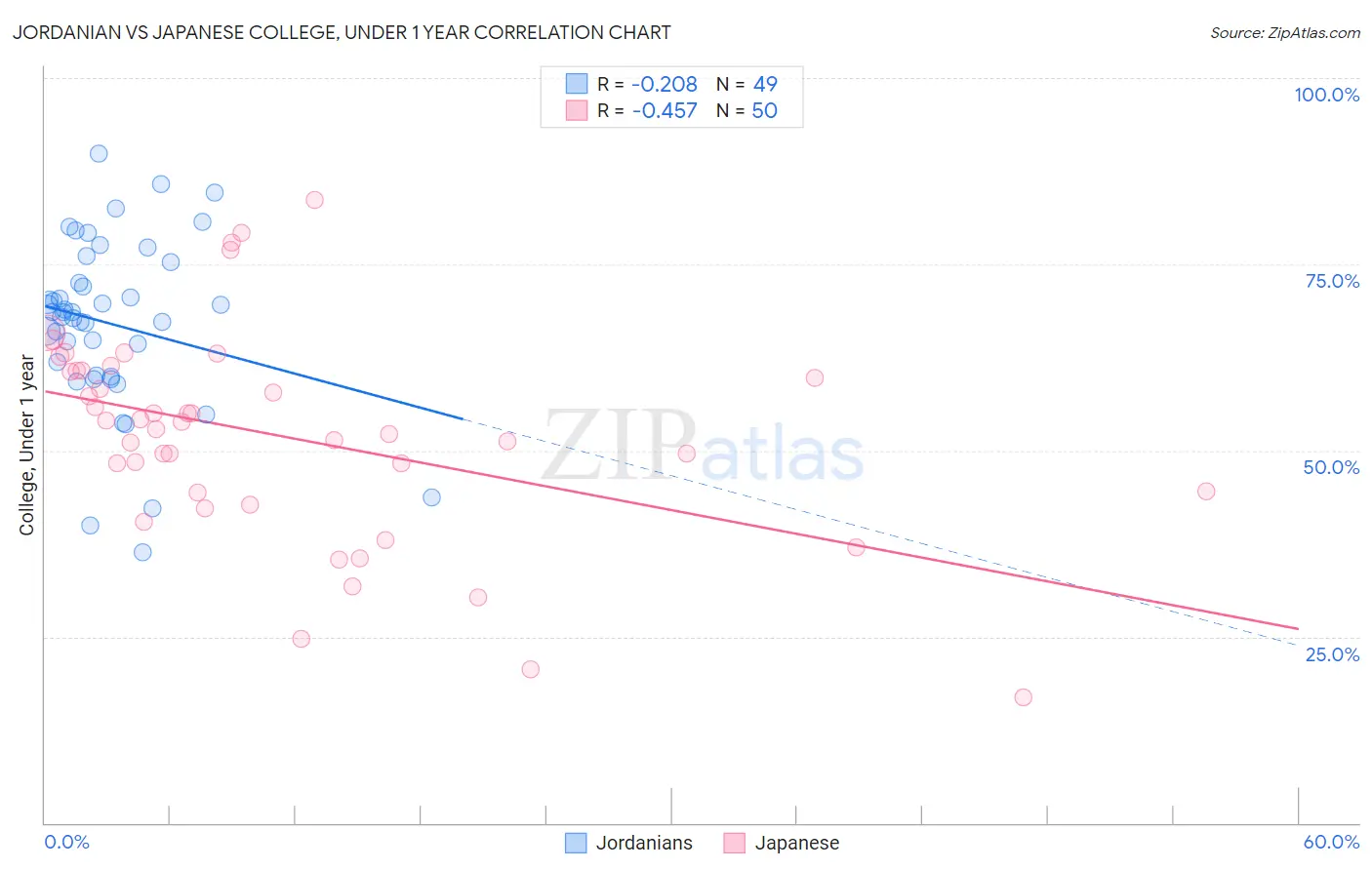 Jordanian vs Japanese College, Under 1 year