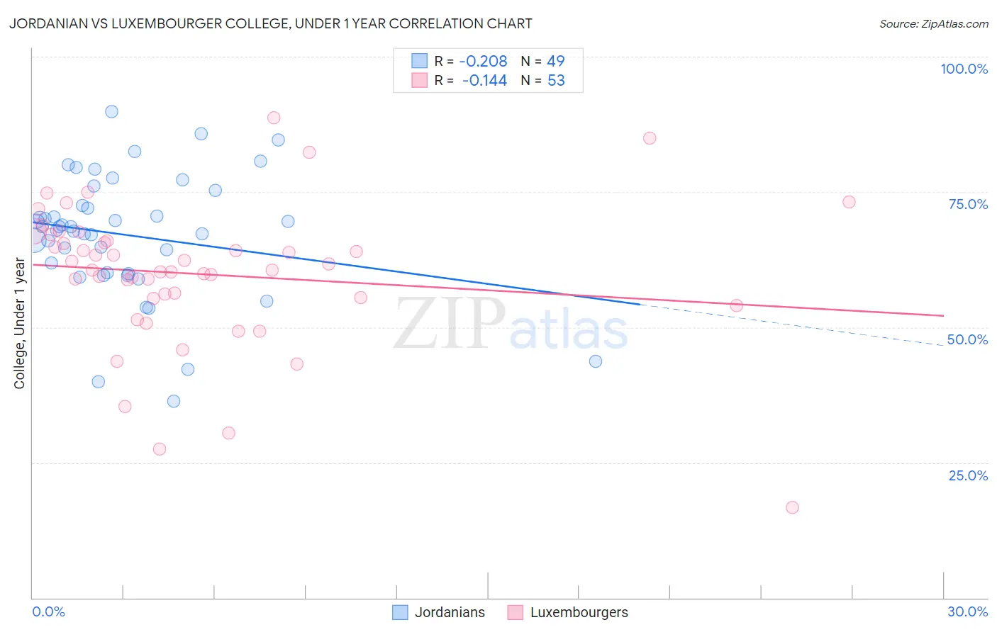 Jordanian vs Luxembourger College, Under 1 year