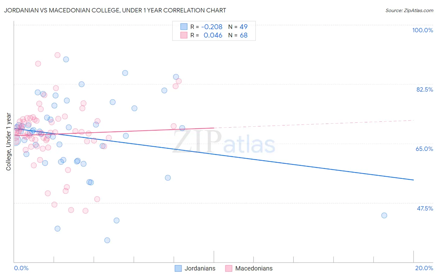 Jordanian vs Macedonian College, Under 1 year