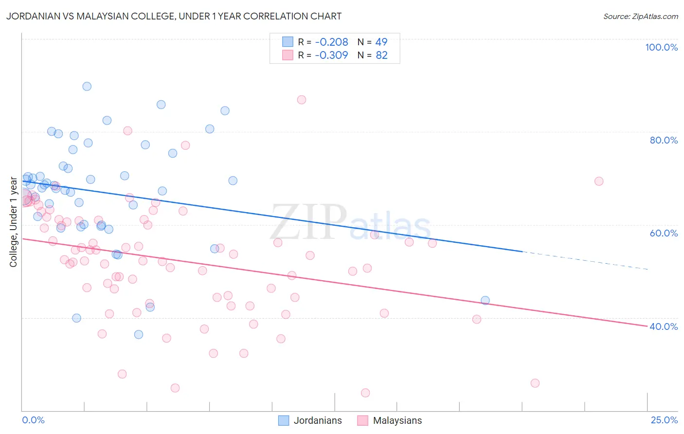 Jordanian vs Malaysian College, Under 1 year