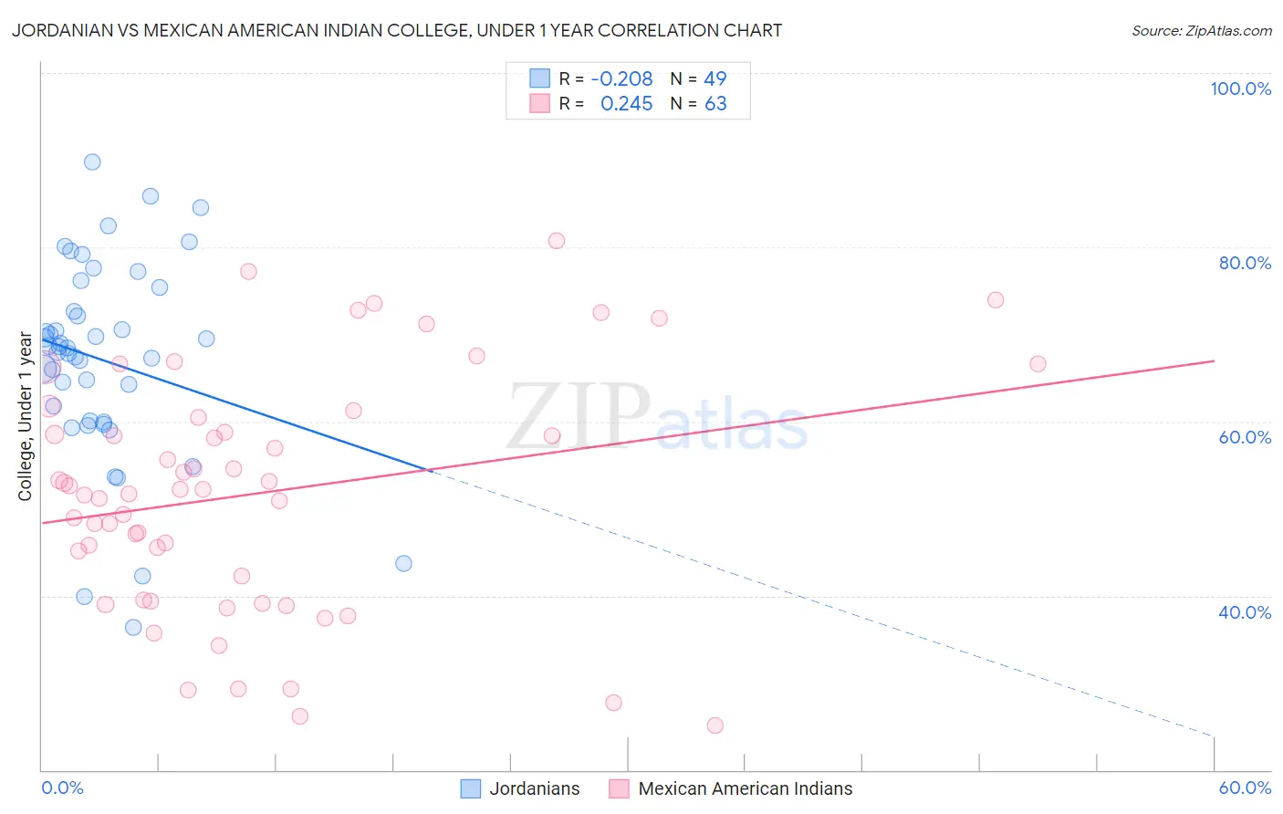 Jordanian vs Mexican American Indian College, Under 1 year