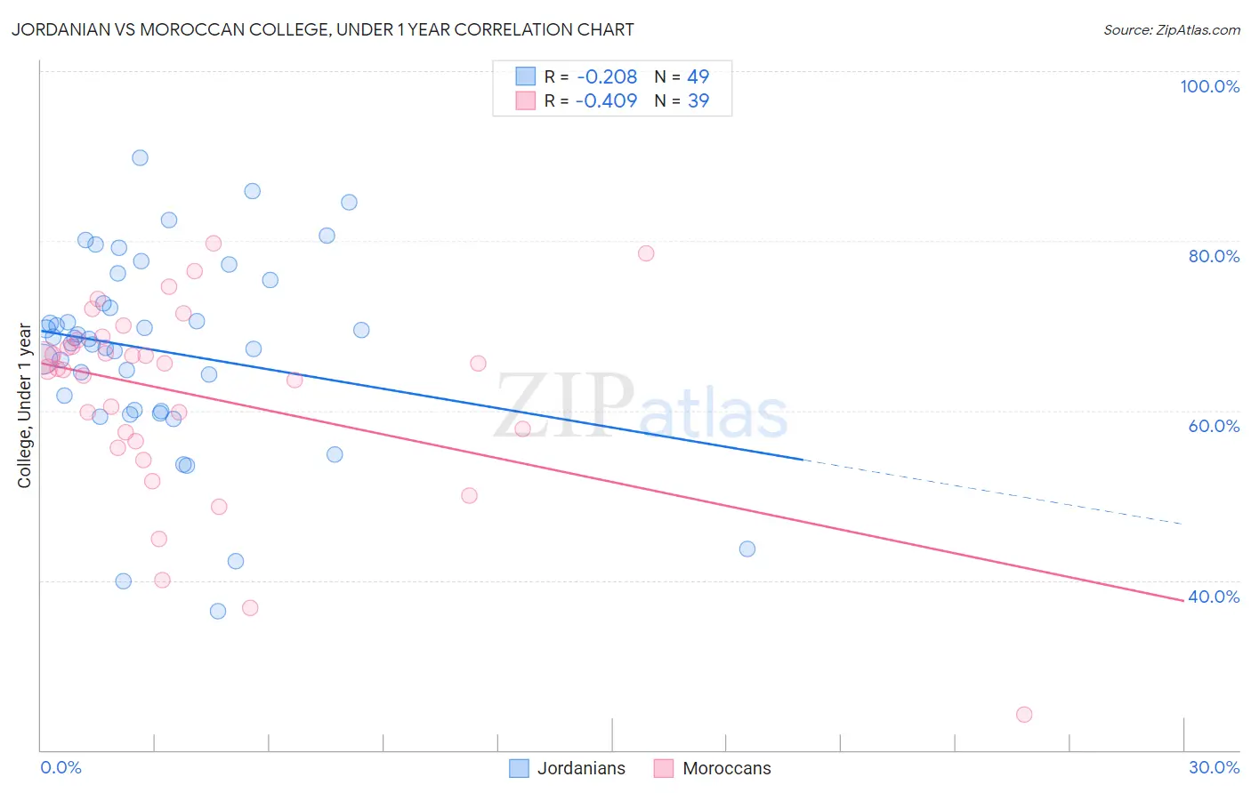 Jordanian vs Moroccan College, Under 1 year
