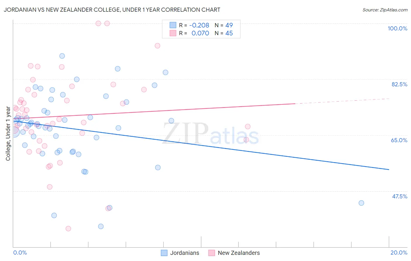 Jordanian vs New Zealander College, Under 1 year