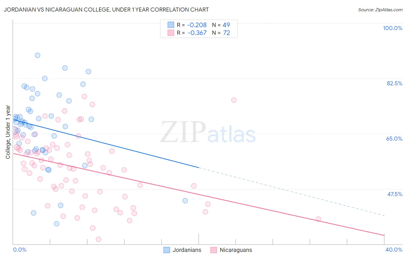 Jordanian vs Nicaraguan College, Under 1 year