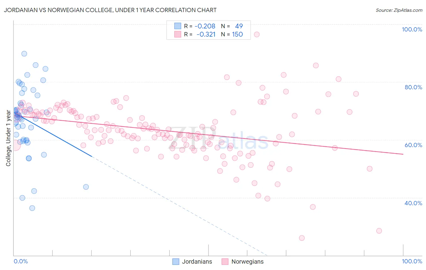 Jordanian vs Norwegian College, Under 1 year