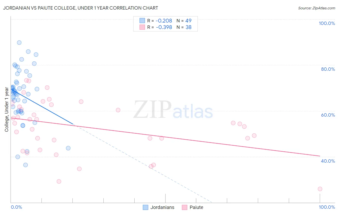 Jordanian vs Paiute College, Under 1 year