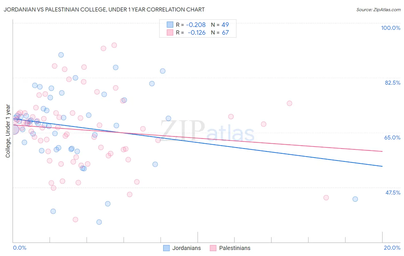Jordanian vs Palestinian College, Under 1 year