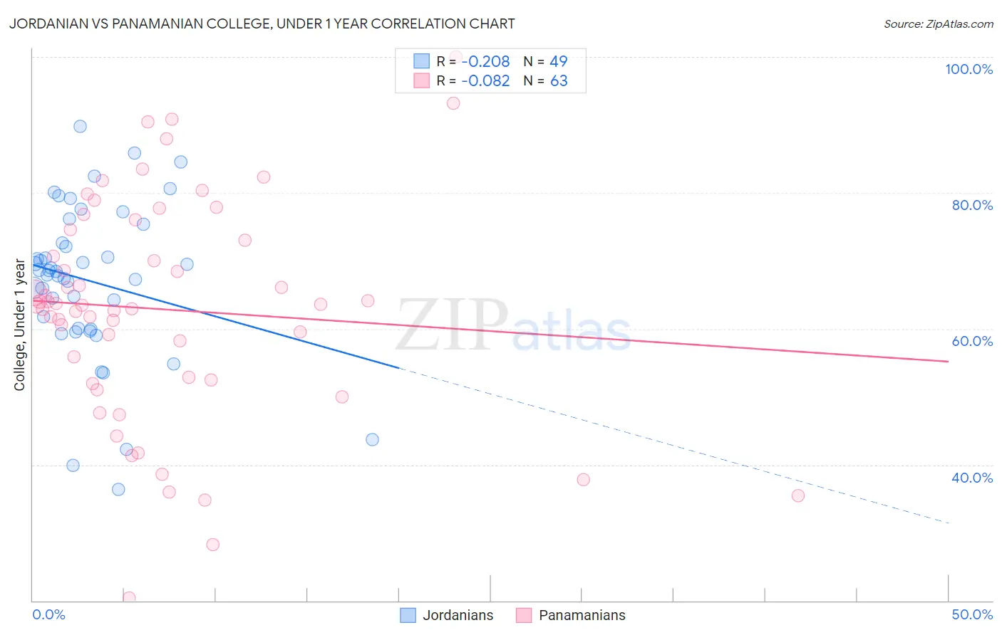 Jordanian vs Panamanian College, Under 1 year