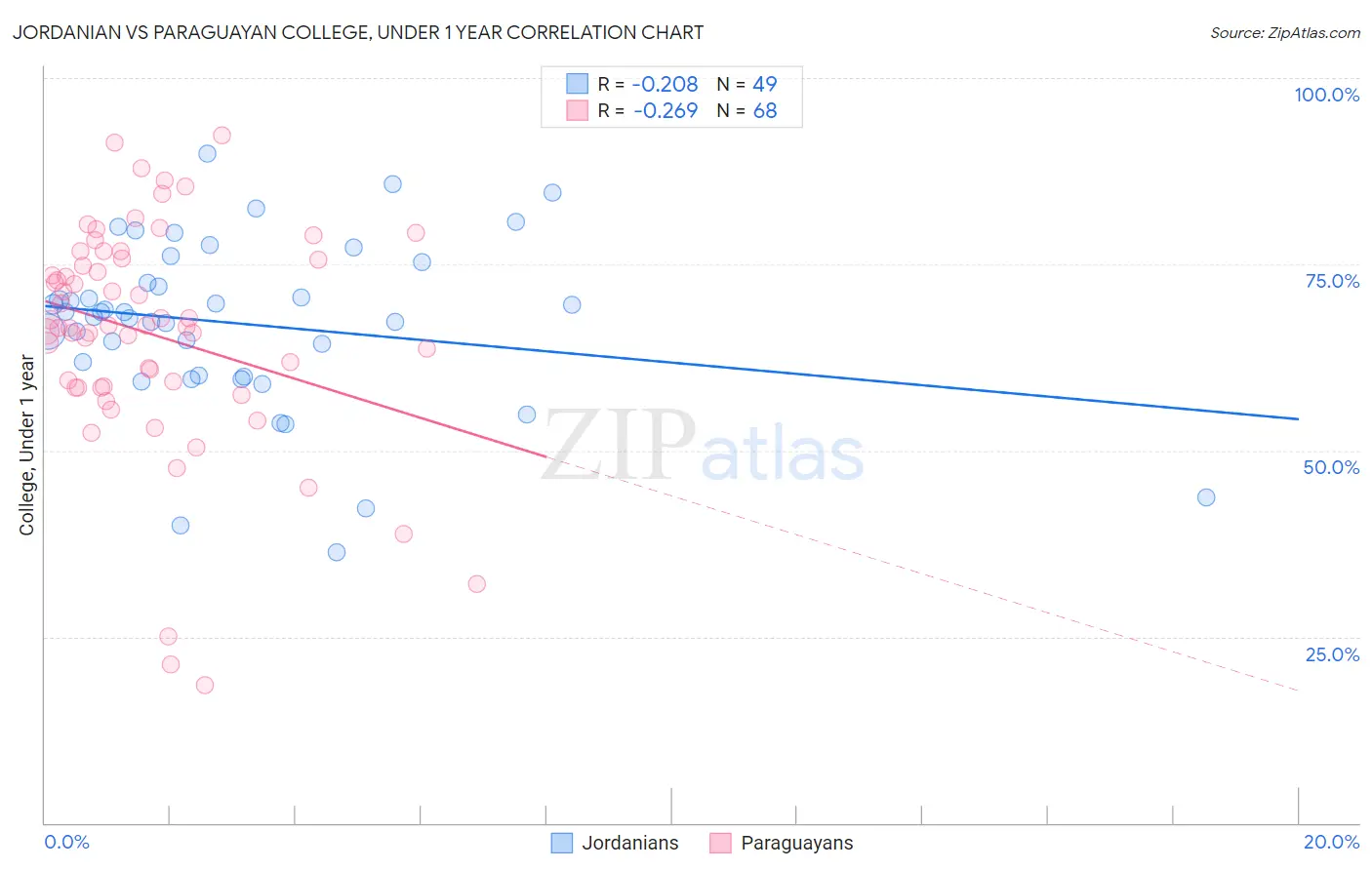 Jordanian vs Paraguayan College, Under 1 year