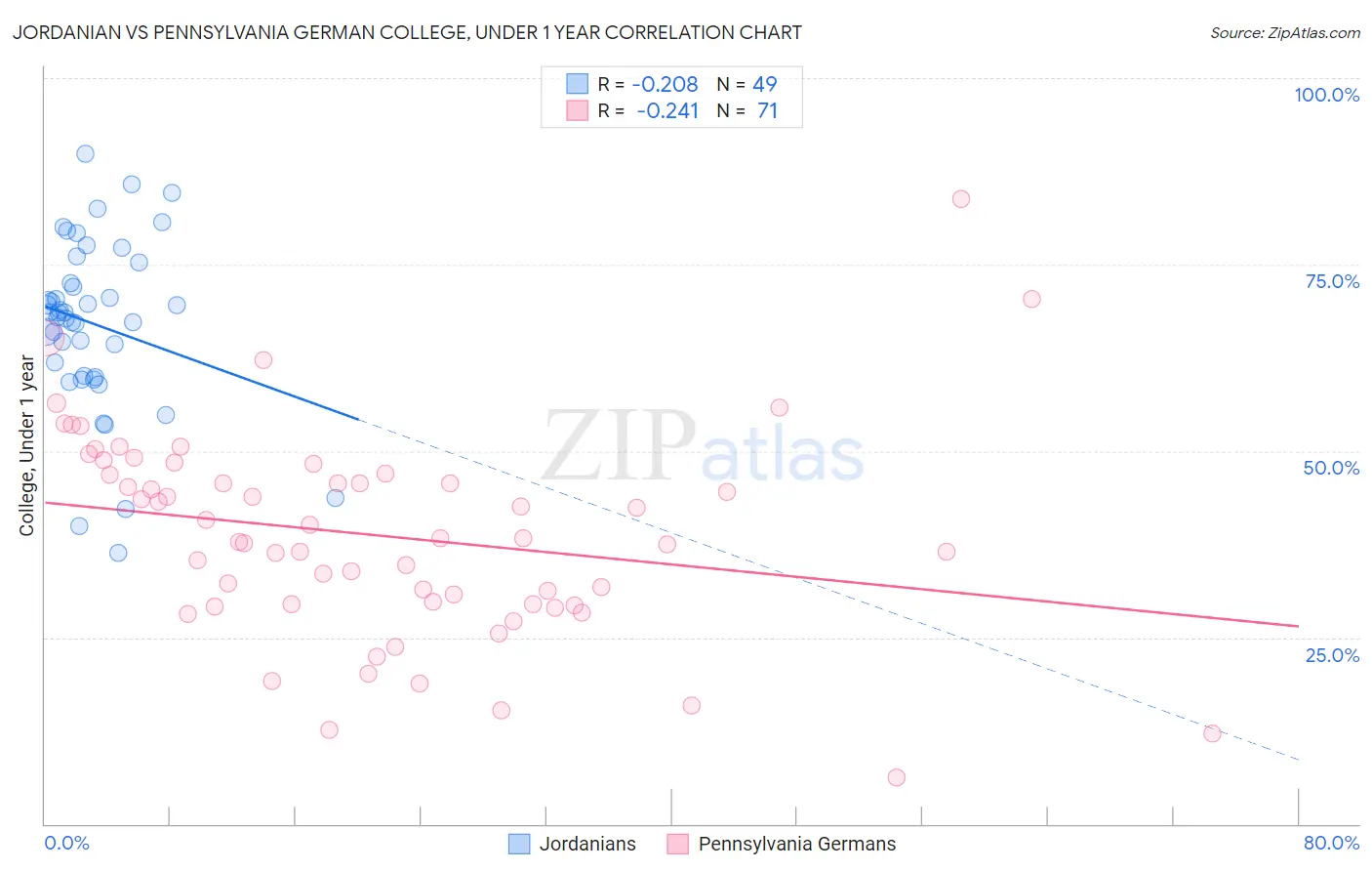 Jordanian vs Pennsylvania German College, Under 1 year