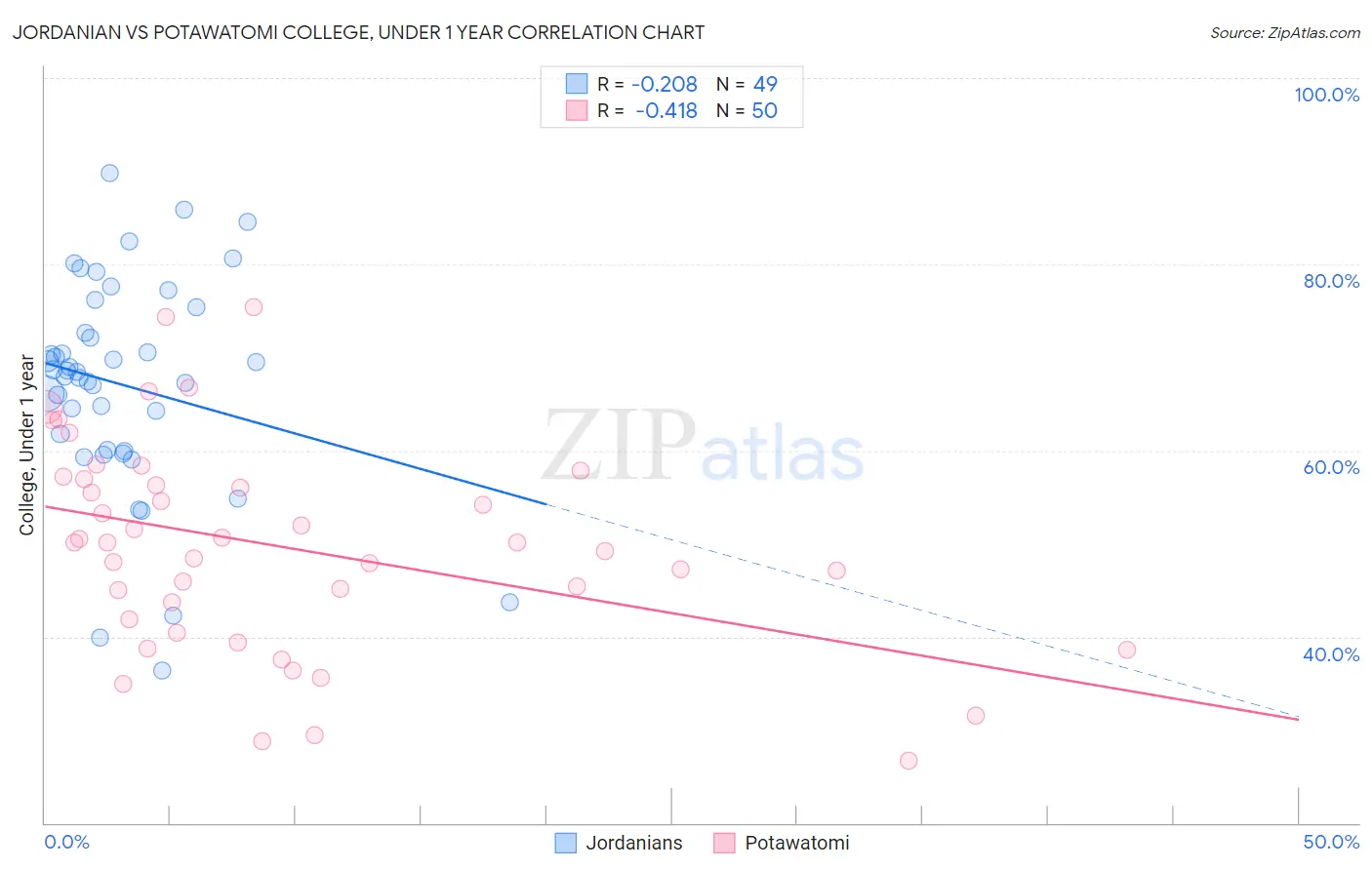 Jordanian vs Potawatomi College, Under 1 year