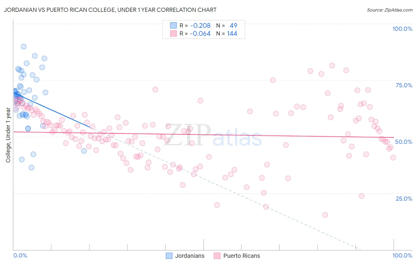 Jordanian vs Puerto Rican College, Under 1 year