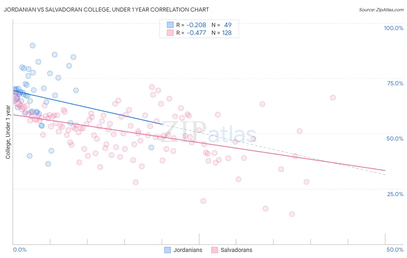 Jordanian vs Salvadoran College, Under 1 year