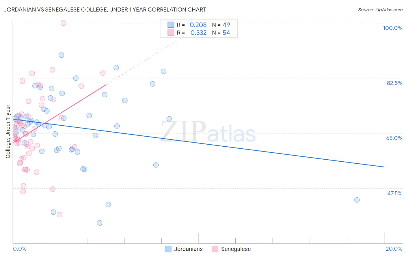 Jordanian vs Senegalese College, Under 1 year