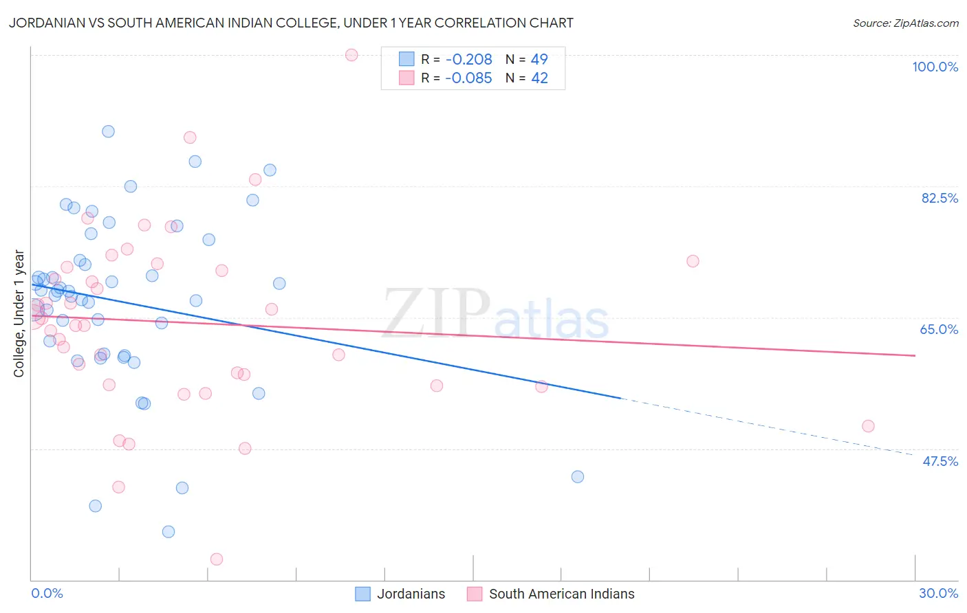 Jordanian vs South American Indian College, Under 1 year