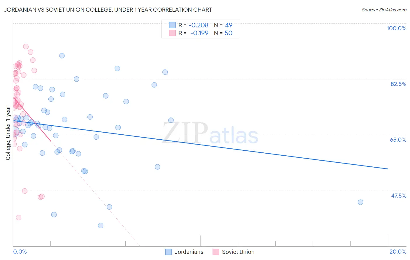Jordanian vs Soviet Union College, Under 1 year