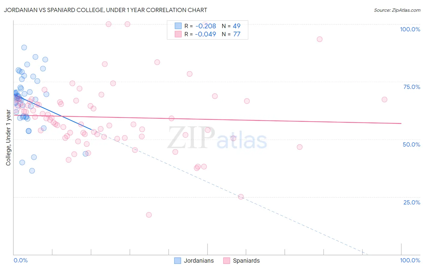 Jordanian vs Spaniard College, Under 1 year