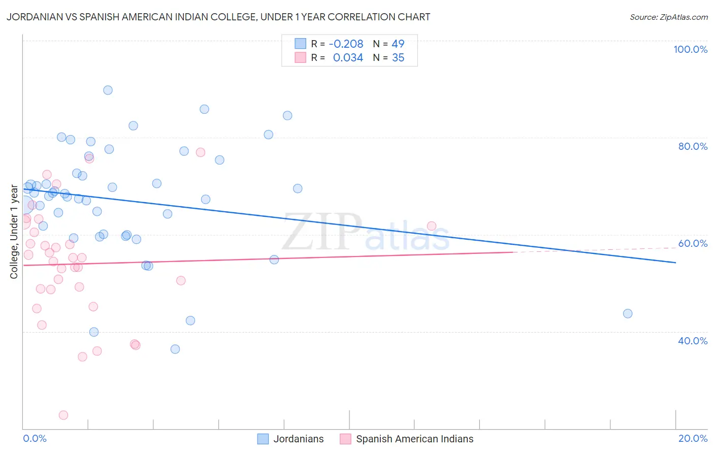 Jordanian vs Spanish American Indian College, Under 1 year