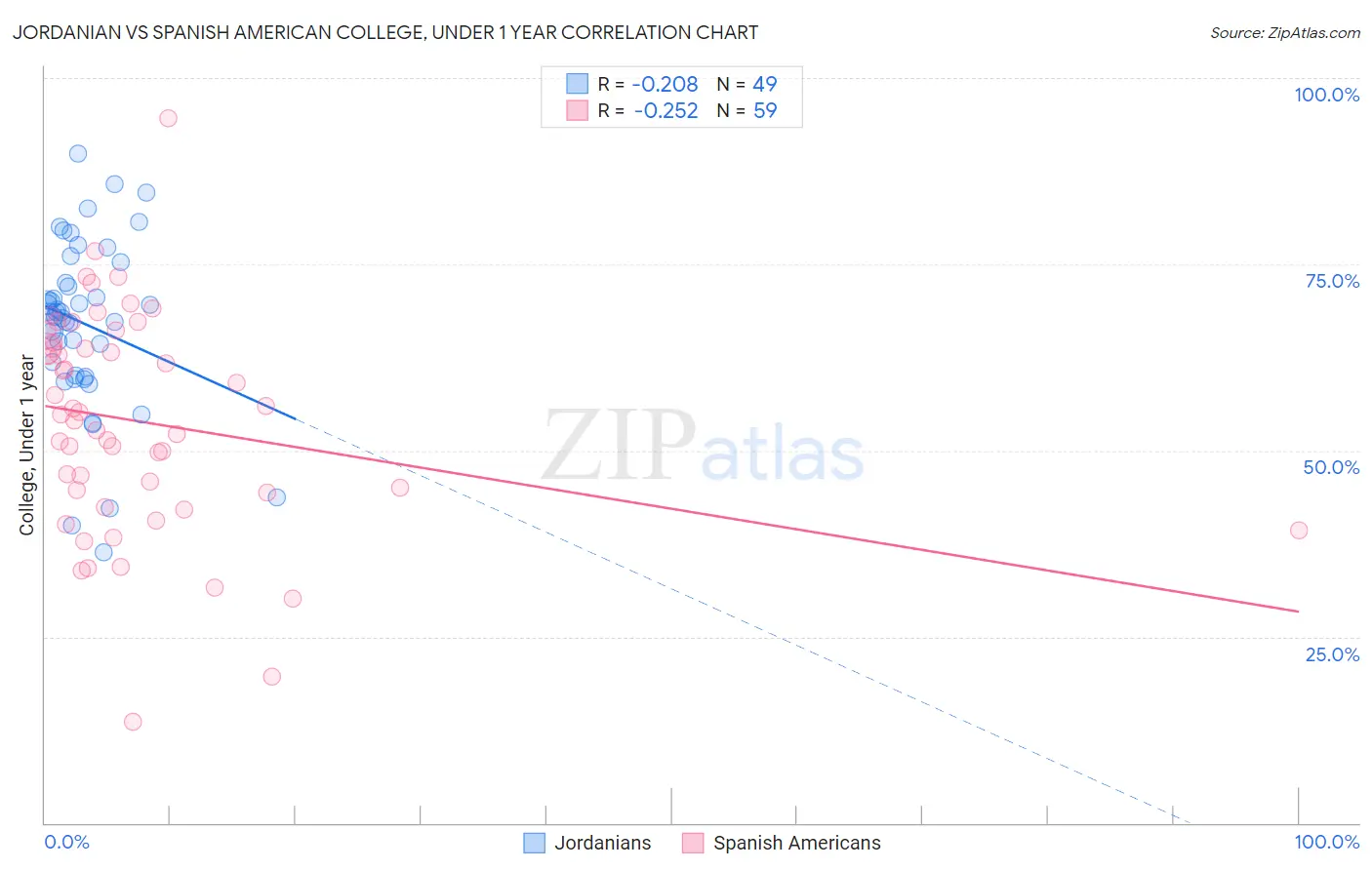 Jordanian vs Spanish American College, Under 1 year