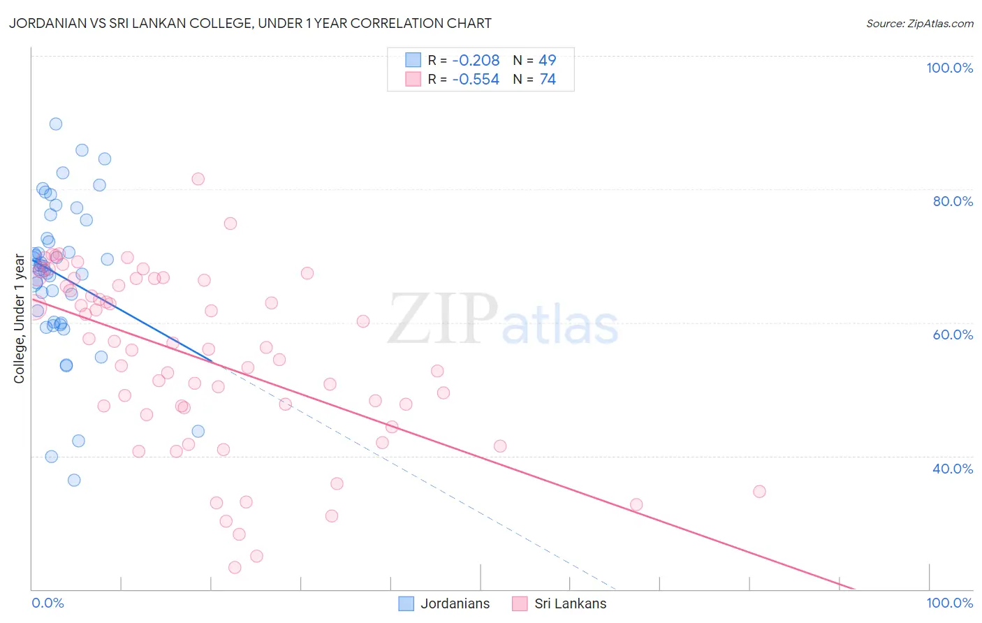 Jordanian vs Sri Lankan College, Under 1 year