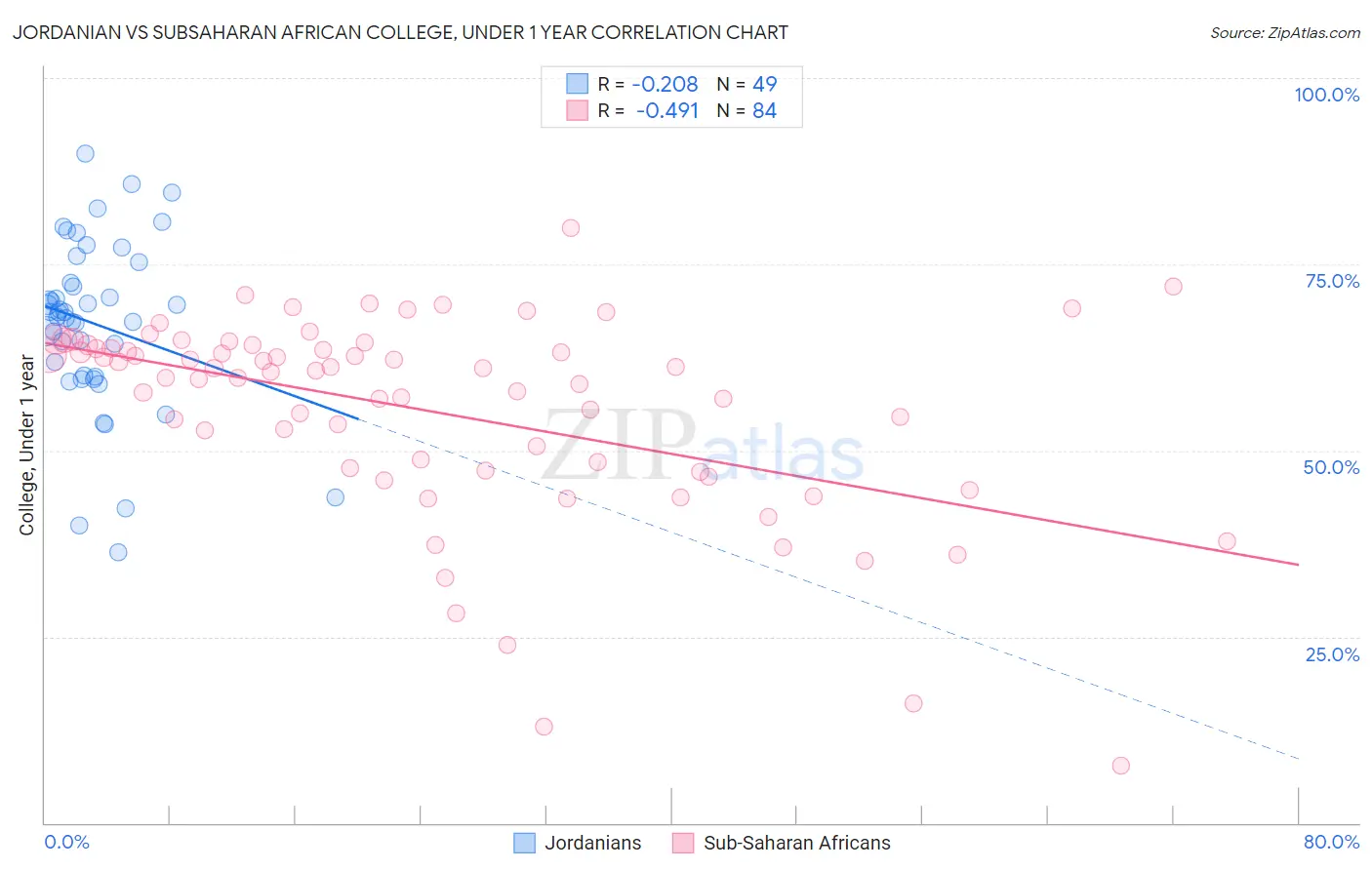 Jordanian vs Subsaharan African College, Under 1 year