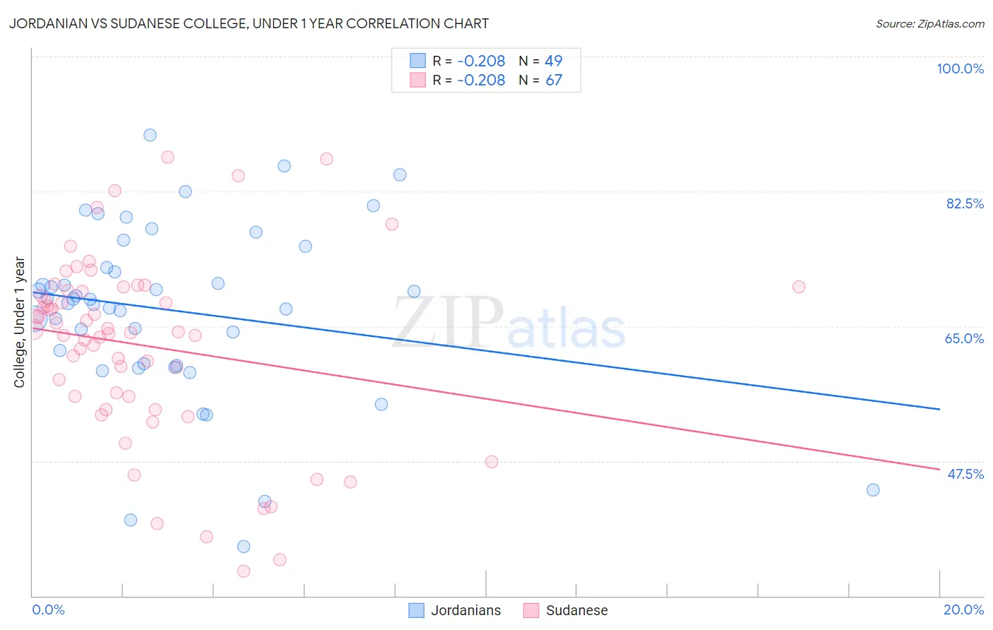 Jordanian vs Sudanese College, Under 1 year