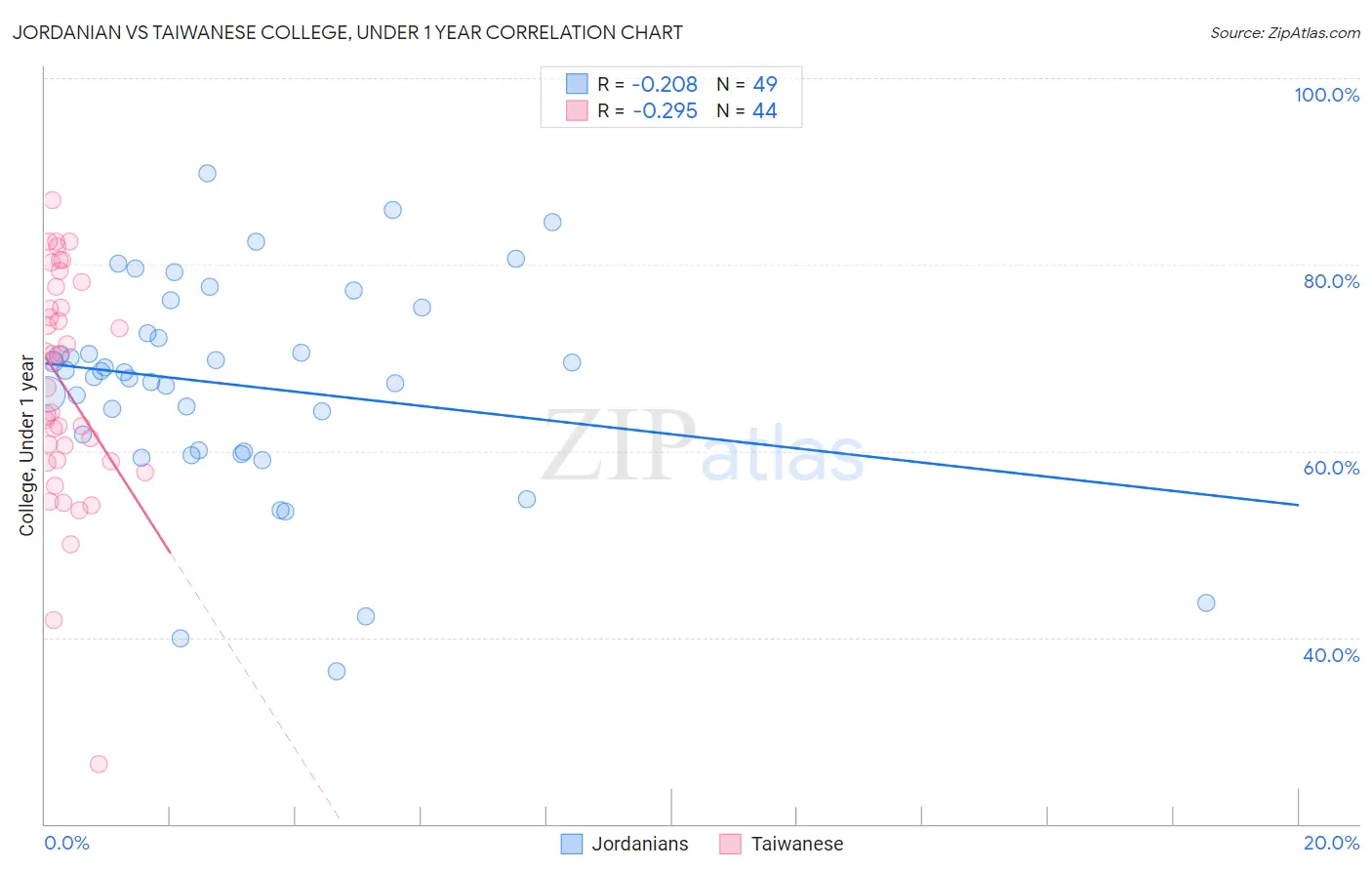 Jordanian vs Taiwanese College, Under 1 year