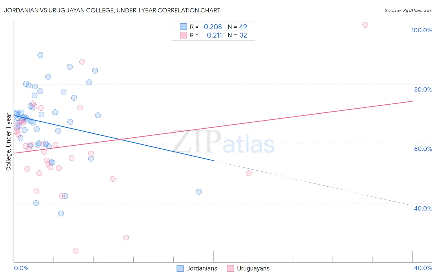 Jordanian vs Uruguayan College, Under 1 year