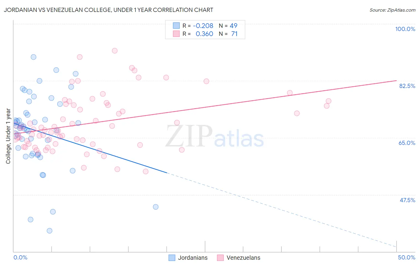 Jordanian vs Venezuelan College, Under 1 year