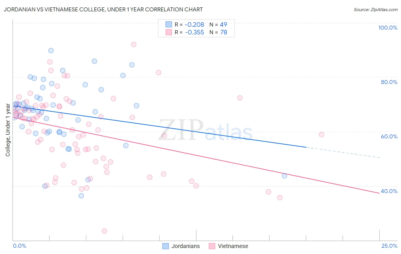 Jordanian vs Vietnamese College, Under 1 year