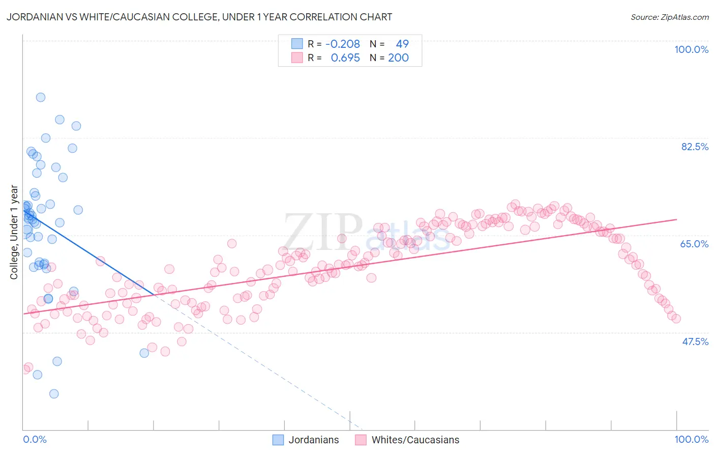 Jordanian vs White/Caucasian College, Under 1 year
