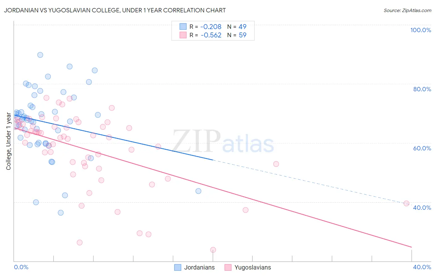 Jordanian vs Yugoslavian College, Under 1 year