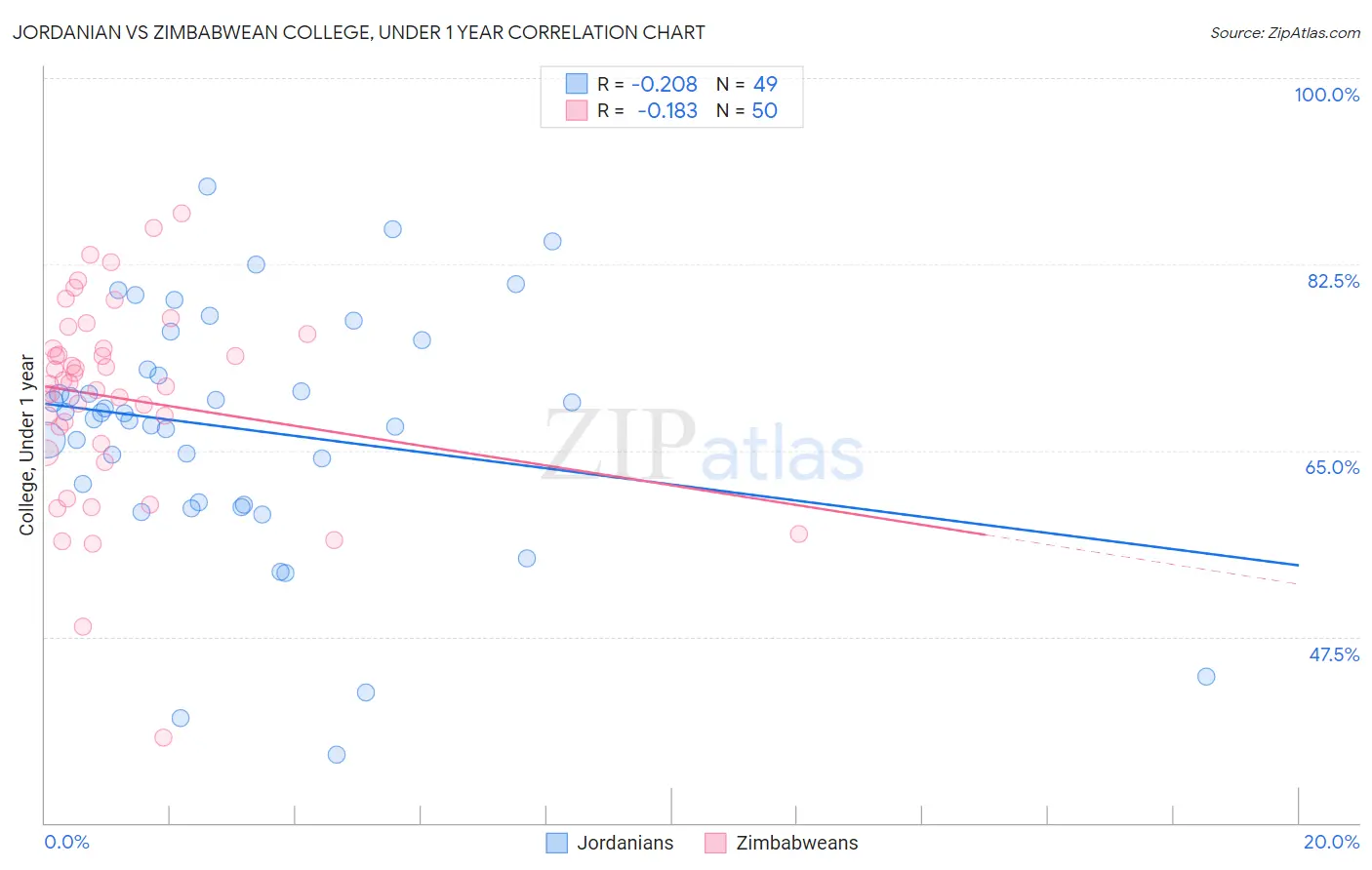 Jordanian vs Zimbabwean College, Under 1 year