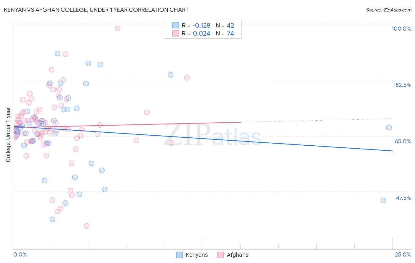 Kenyan vs Afghan College, Under 1 year