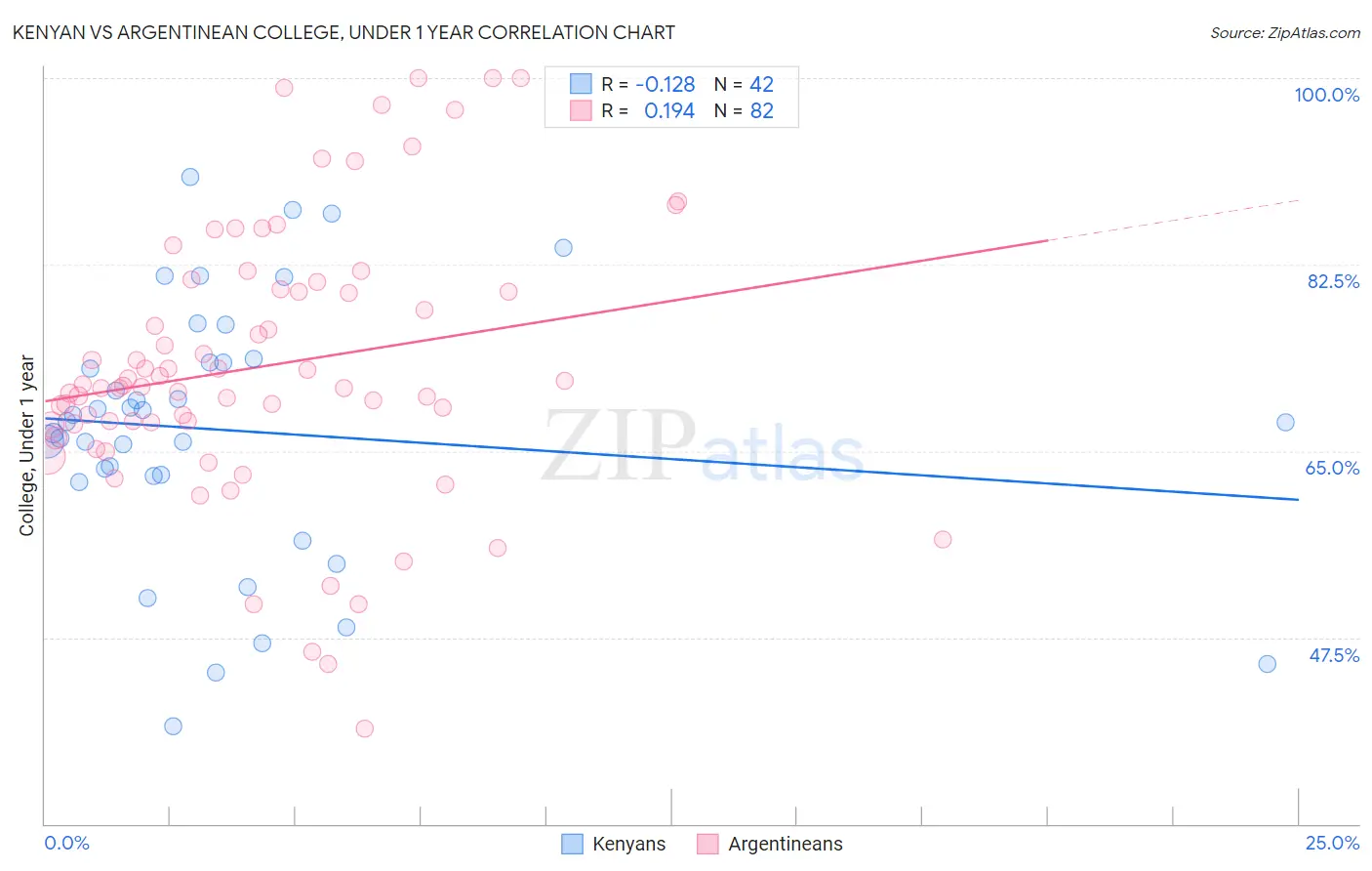 Kenyan vs Argentinean College, Under 1 year